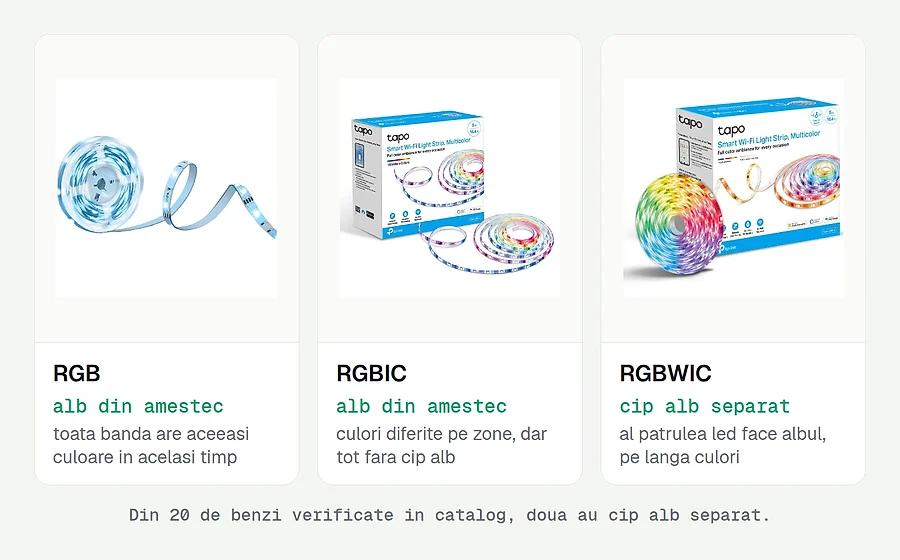 Diferenta dintre banda RGB, RGBIC si RGBWIC