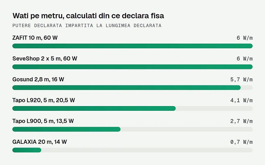 Watii pe metru calculati din puterea si lungimea declarate
