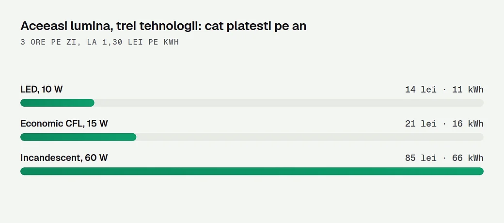Cat costa pe an un bec LED, unul economic si unul incandescent, la aceeasi lumina