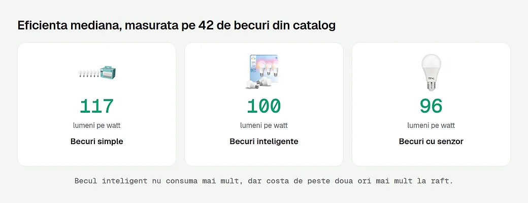 Eficienta mediana pe becuri simple, inteligente si cu senzor