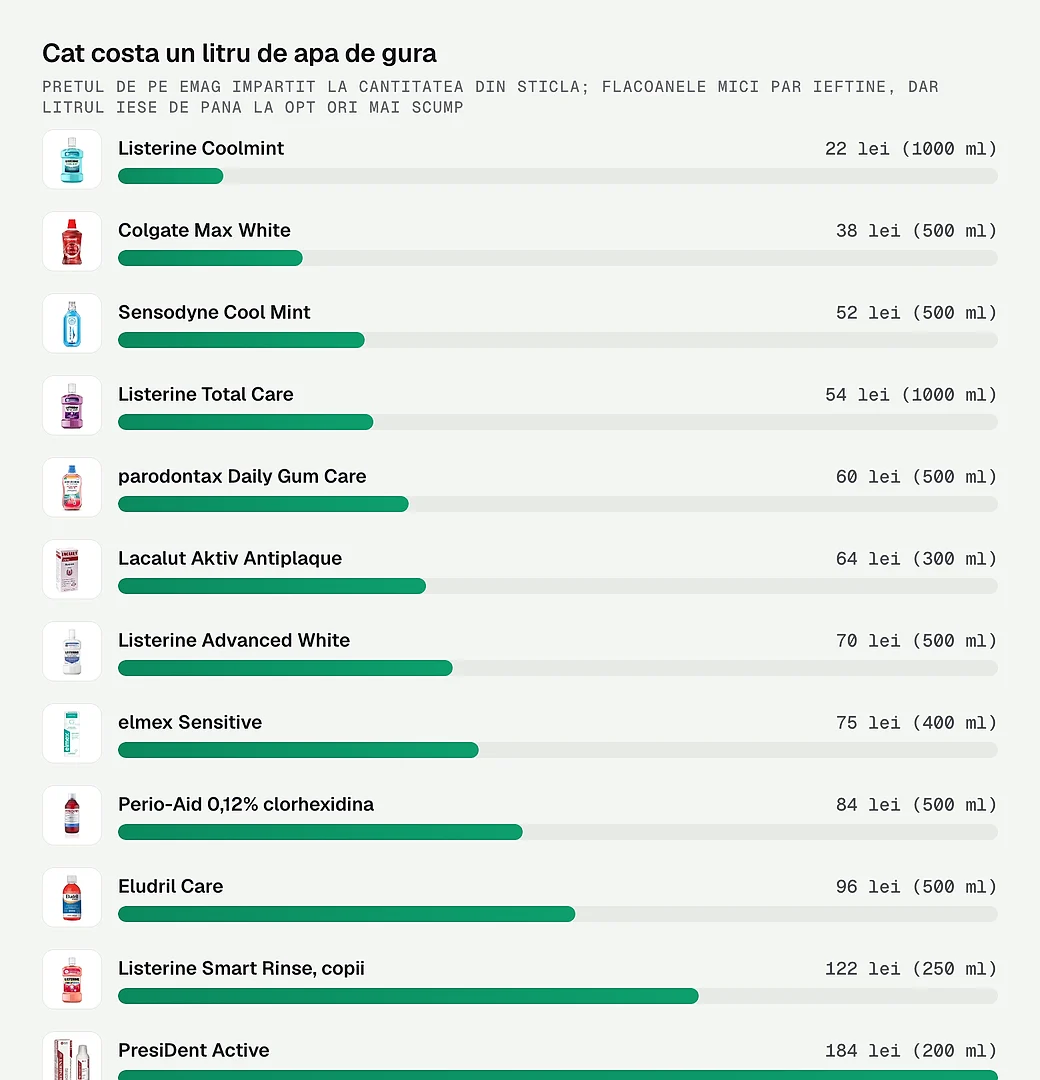 Cat costa un litru din fiecare apa de gura comparata