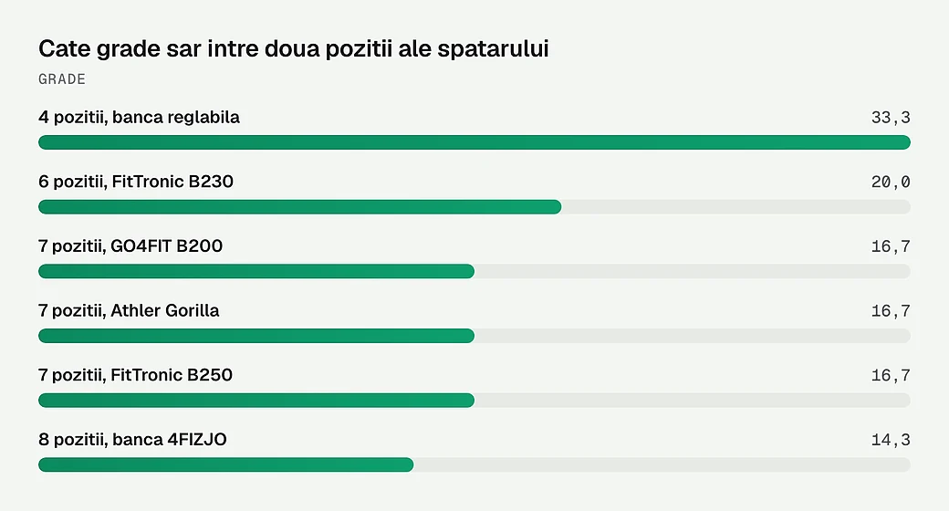 Cate grade sar intre doua pozitii ale spatarului