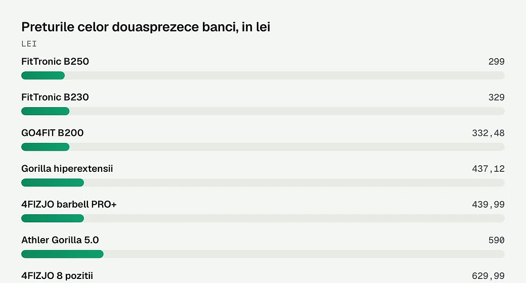 Preturile celor douasprezece banci, in lei