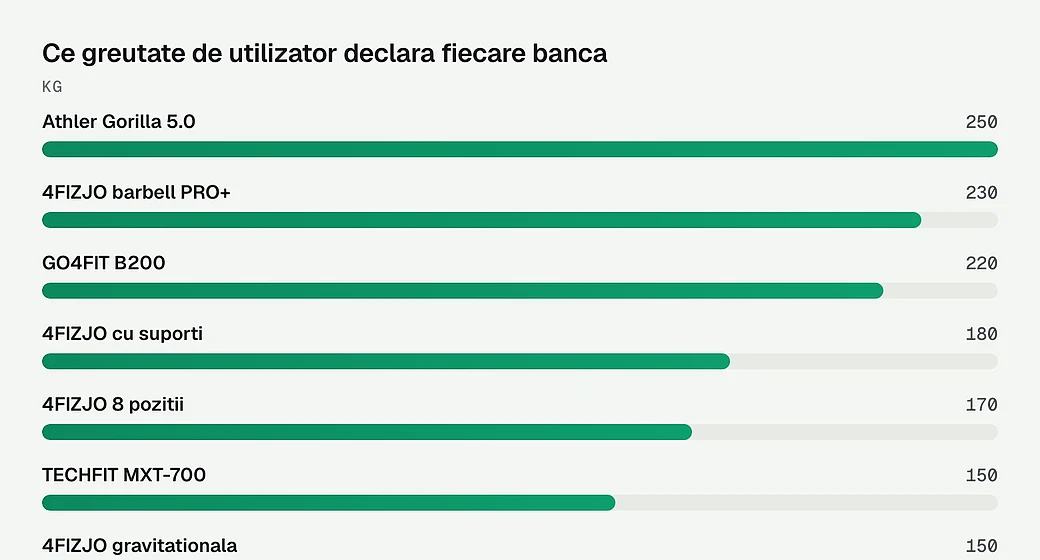 Ce greutate de utilizator declara fiecare banca
