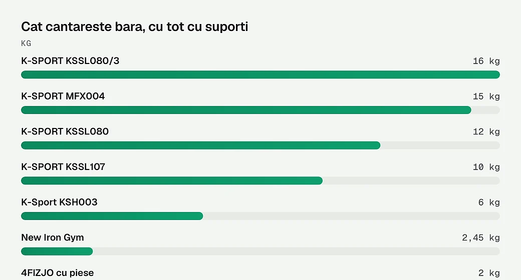 Cat cantareste bara, cu tot cu suporti