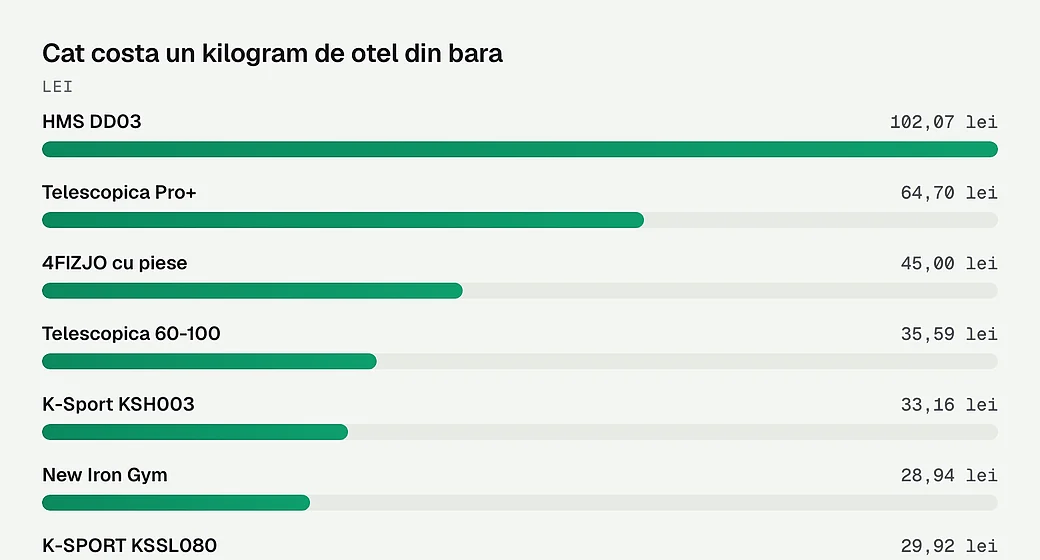 Cat costa un kilogram de otel din bara