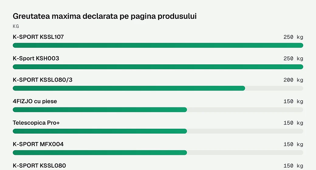 Greutatea maxima declarata pe pagina produsului