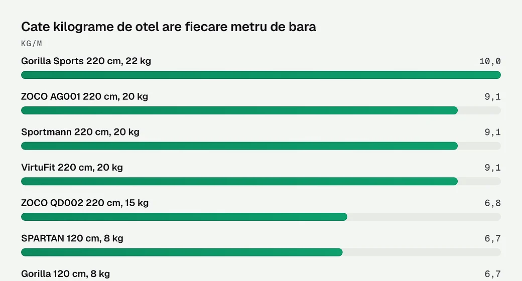 Cate kilograme de otel are fiecare metru de bara