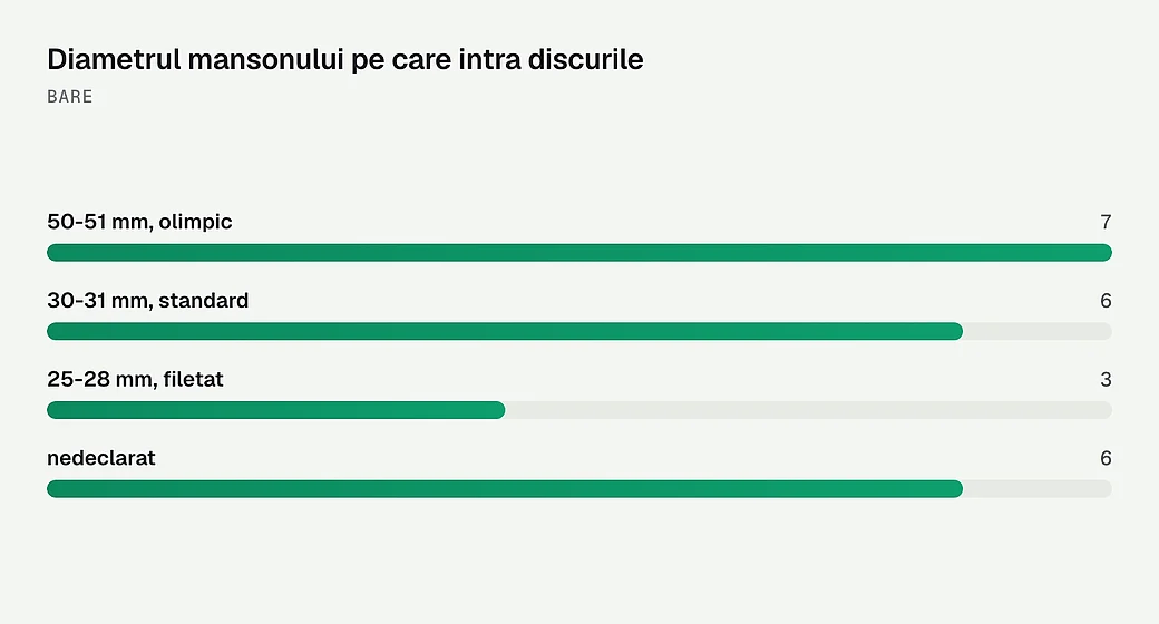 Diametrul mansonului pe care intra discurile