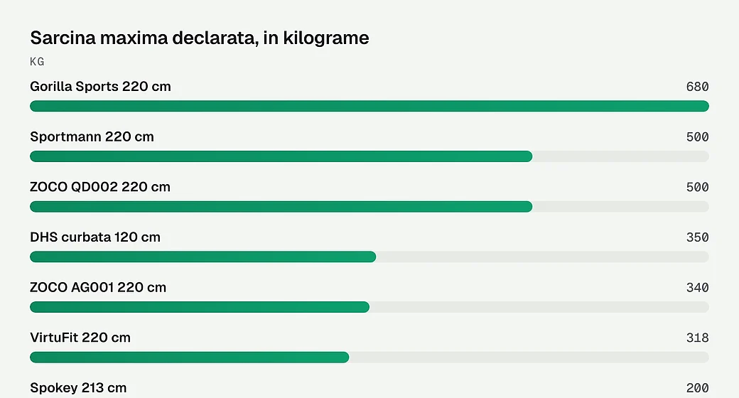 Sarcina maxima declarata, in kilograme