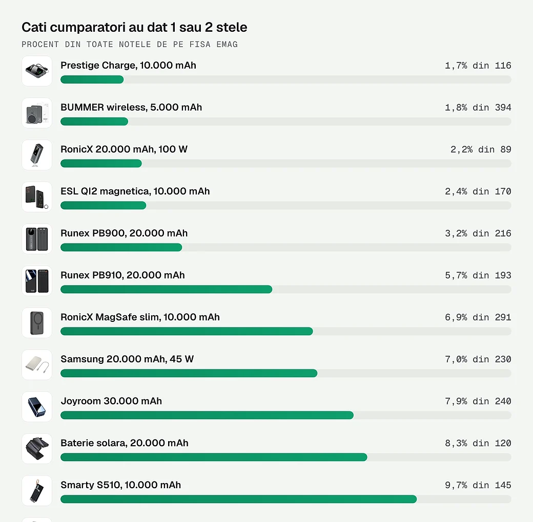 Ce procent din cumparatori au dat 1 sau 2 stele fiecarei baterii