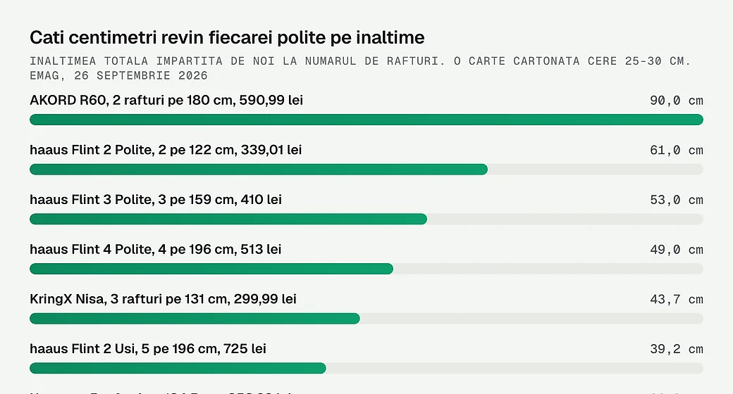 Cati centimetri revin fiecarei polite pe inaltime