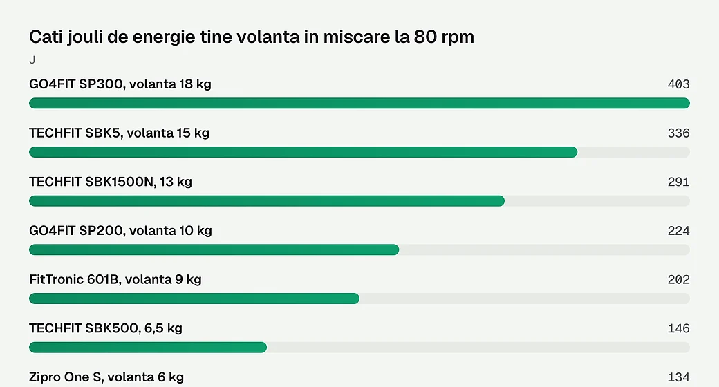Cati jouli de energie tine volanta in miscare la 80 rpm