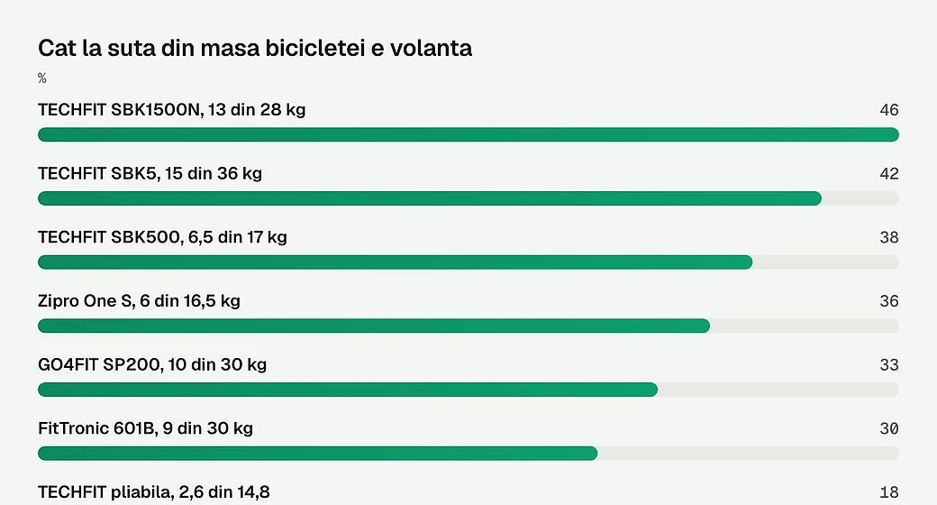 Cat la suta din masa bicicletei e volanta