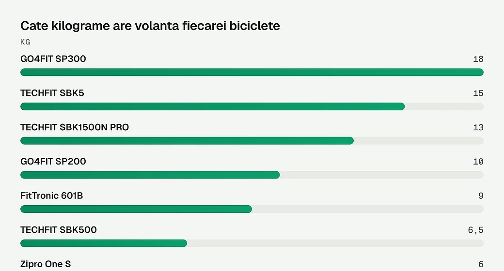 Cate kilograme are volanta fiecarei biciclete