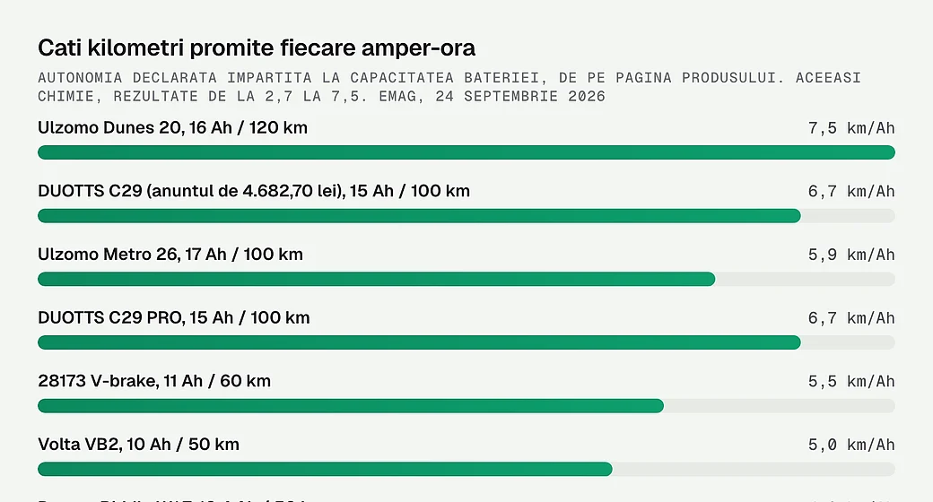 Autonomia declarata impartita la capacitatea bateriei, la zece biciclete electrice