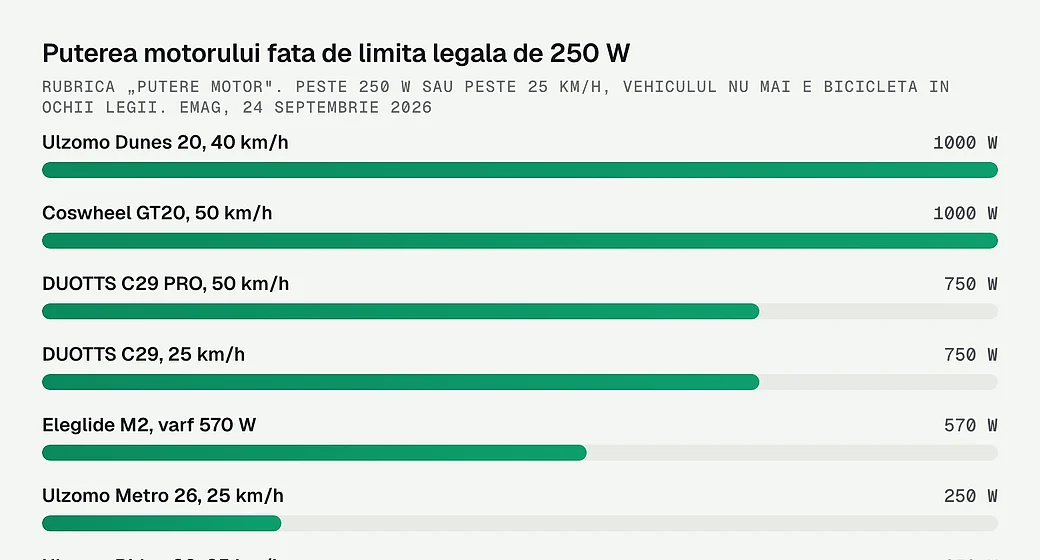 Puterea motorului la douasprezece biciclete electrice, fata de limita legala de 250 W