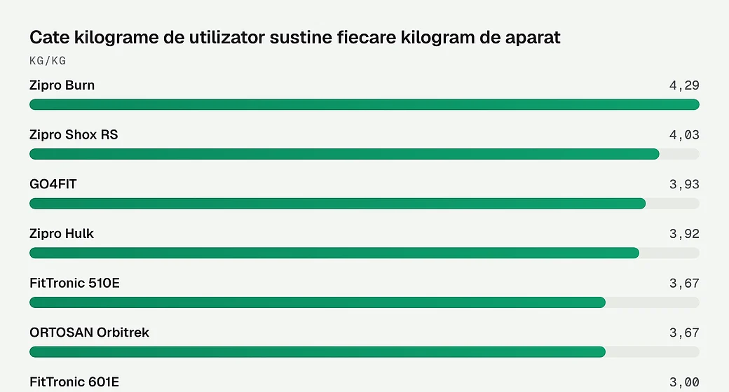 Cate kilograme de utilizator sustine fiecare kilogram de aparat