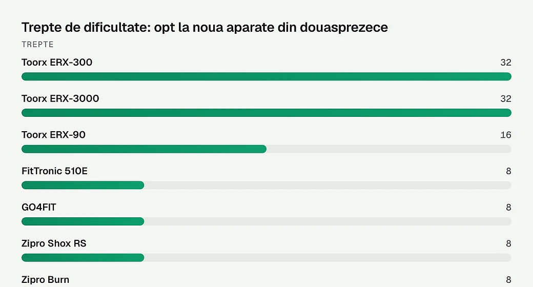 Trepte de dificultate: opt la noua aparate din douasprezece