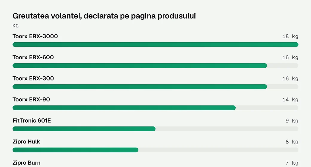 Greutatea volantei, declarata pe pagina produsului