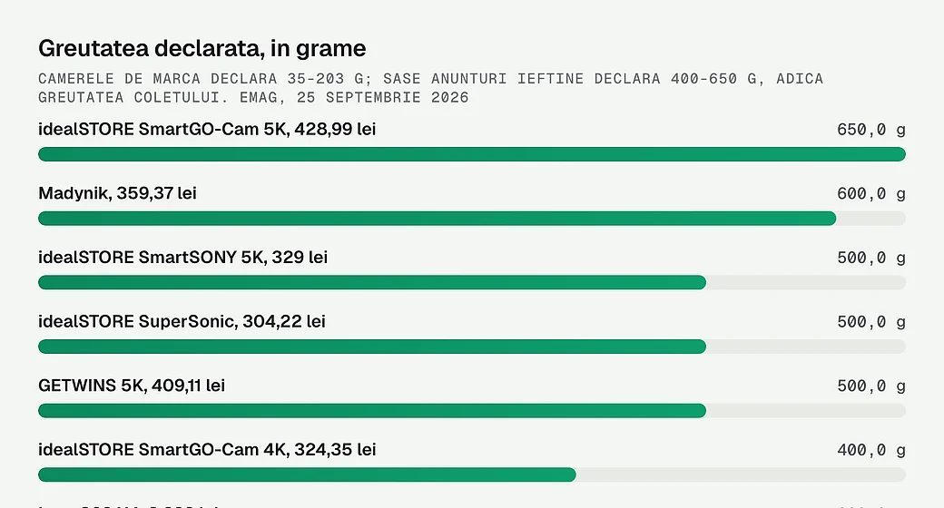 Greutatea declarata, in grame