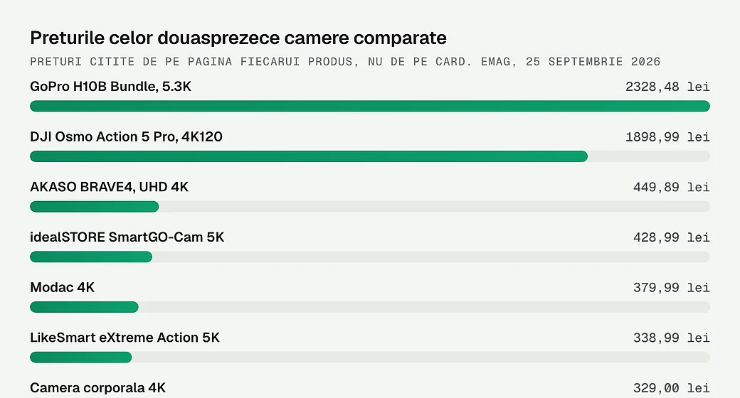 Preturile celor douasprezece camere comparate