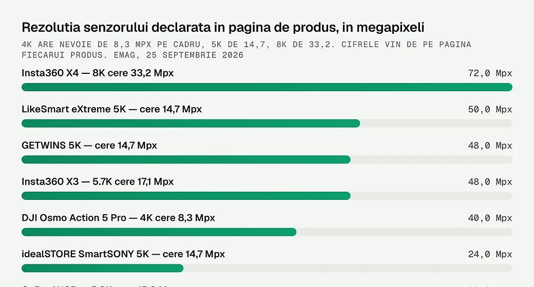 Rezolutia senzorului declarata in pagina de produs, in megapixeli