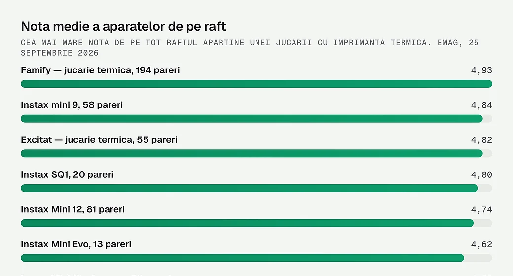 Nota medie a aparatelor de pe raft