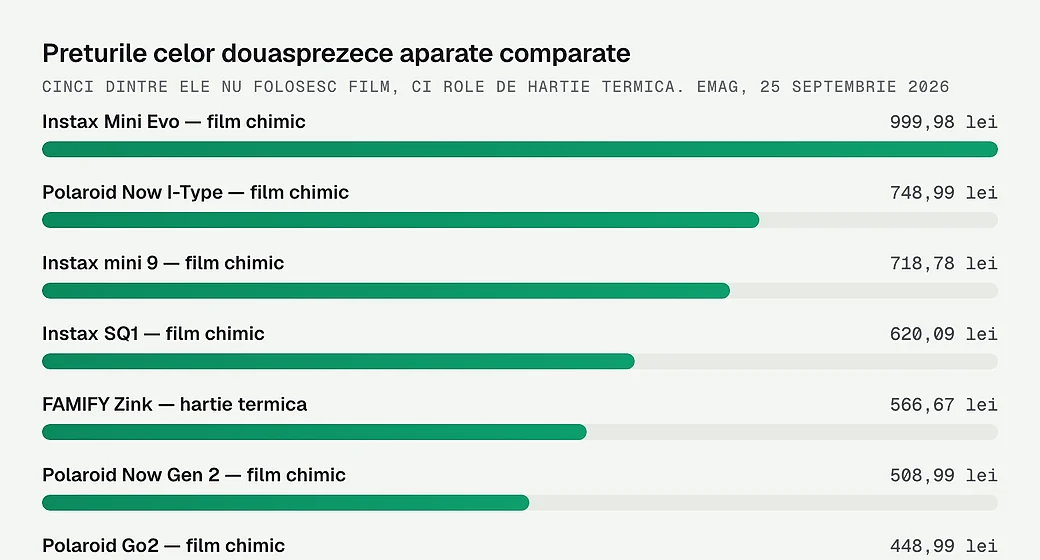 Preturile celor douasprezece aparate comparate