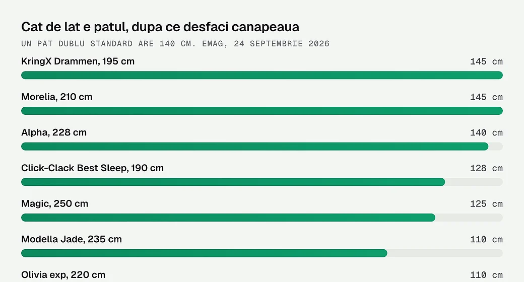 Cat de lat e patul dupa ce desfaci canapeaua, la noua canapele: de la 105 la 145 de centimetri
