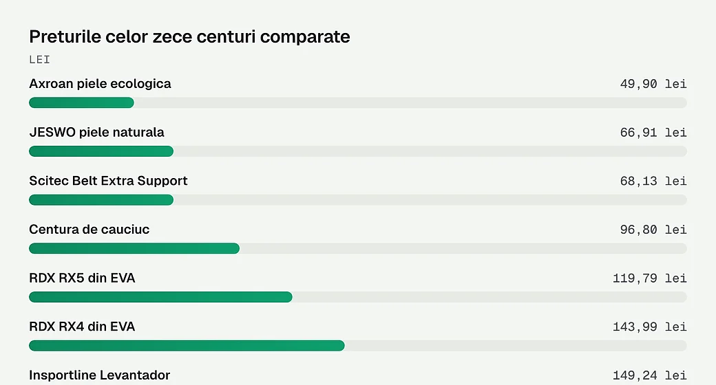 Preturile celor zece centuri comparate