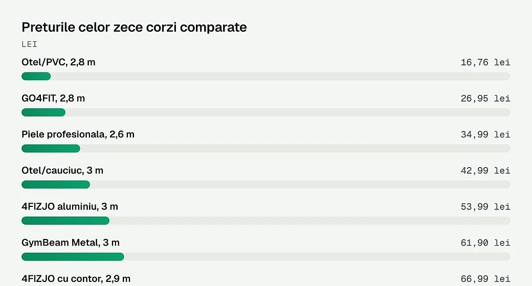Preturile celor zece corzi comparate
