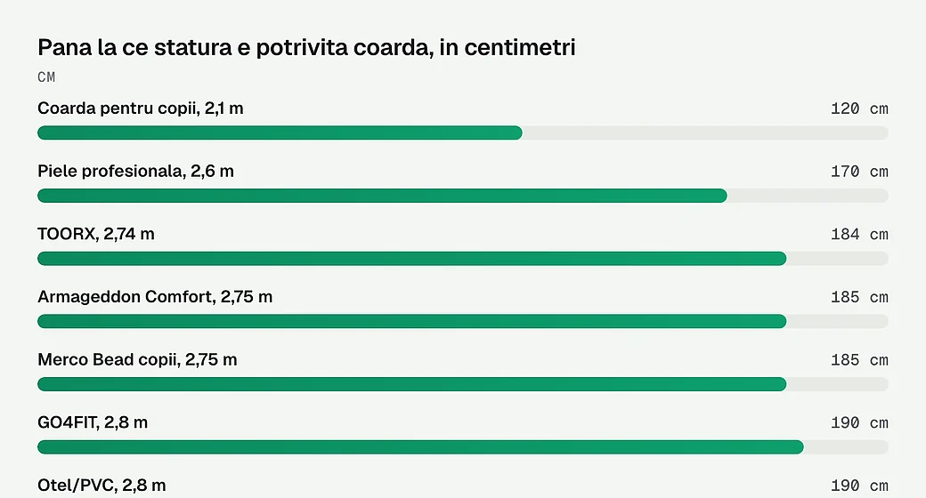 Pana la ce statura e potrivita coarda