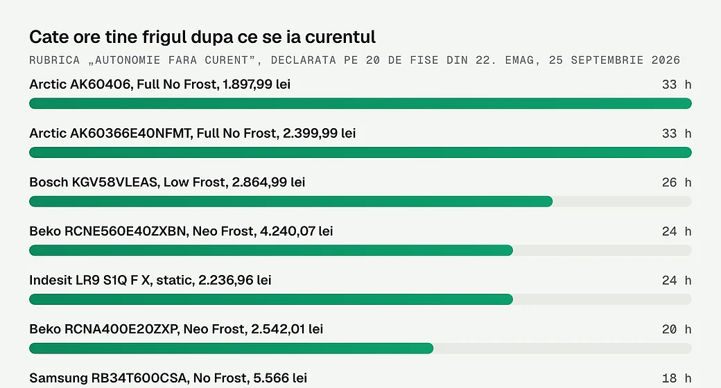 Cate ore tine frigul dupa ce se ia curentul
