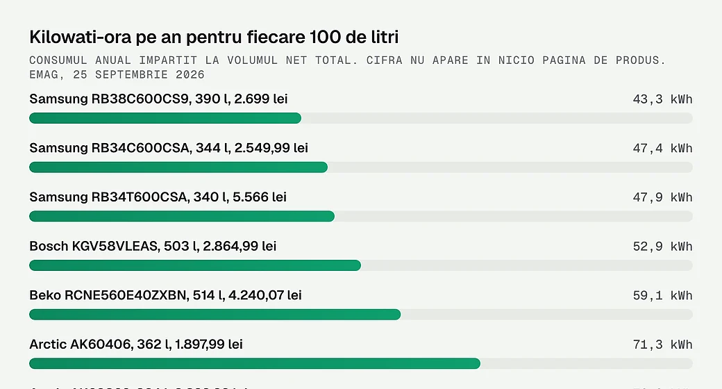 Kilowati-ora pe an pentru fiecare 100 de litri