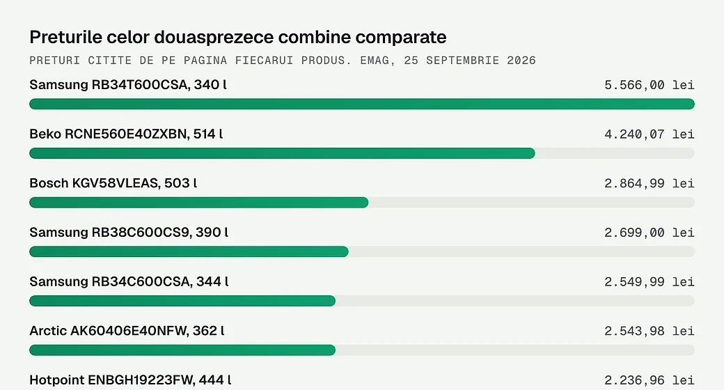 Preturile celor douasprezece combine comparate