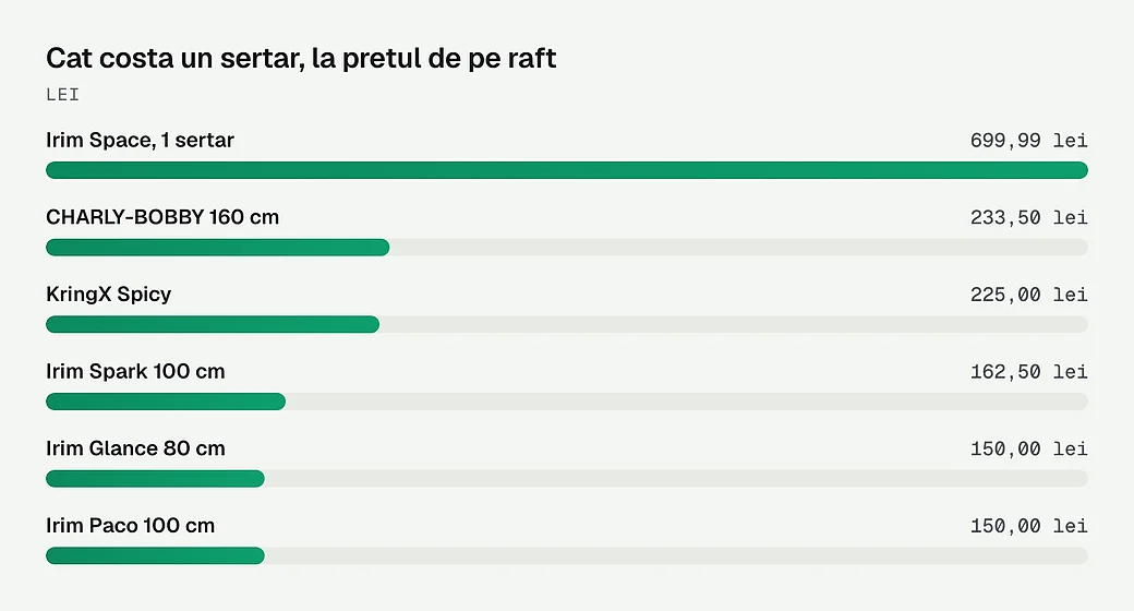 Cat costa un sertar, la pretul de pe raft