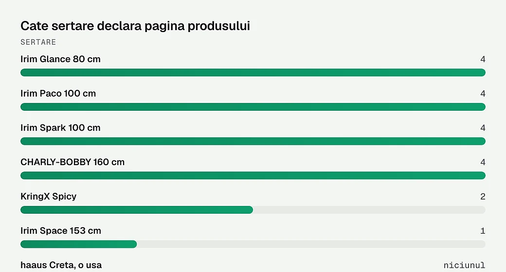 Cate sertare declara pagina produsului