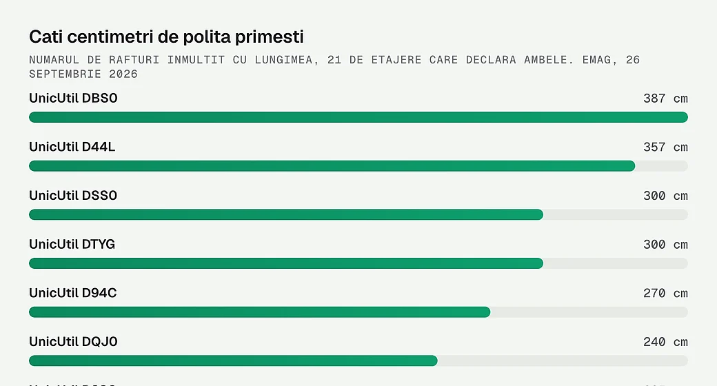 Cati centimetri de polita primesti