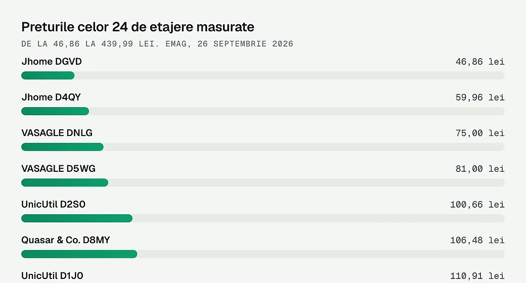 Preturile celor 24 de etajere masurate