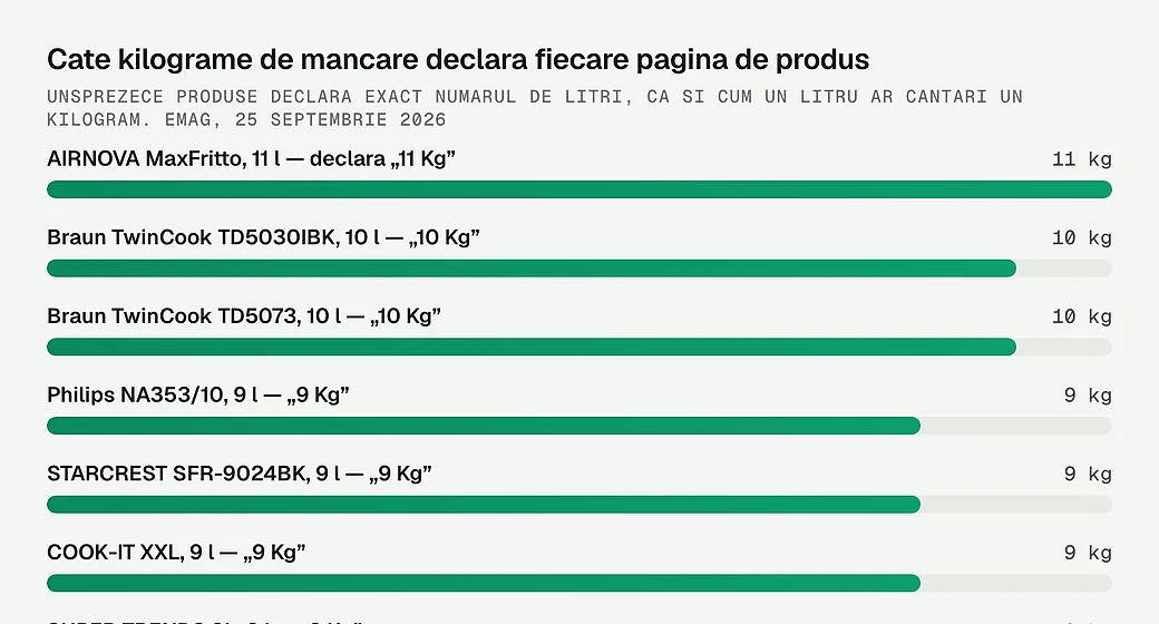 Cate kilograme de mancare declara fiecare pagina de produs