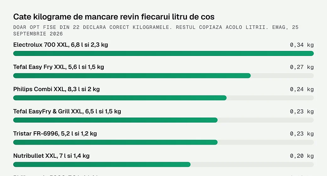 Cate kilograme de mancare revin fiecarui litru de cos