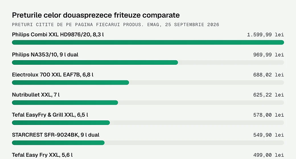 Preturile celor douasprezece friteuze comparate