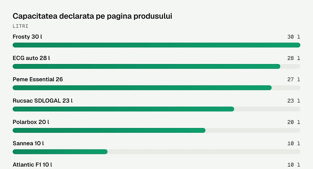 Capacitatea declarata pe pagina produsului