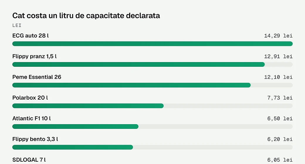 Cat costa un litru de capacitate declarata