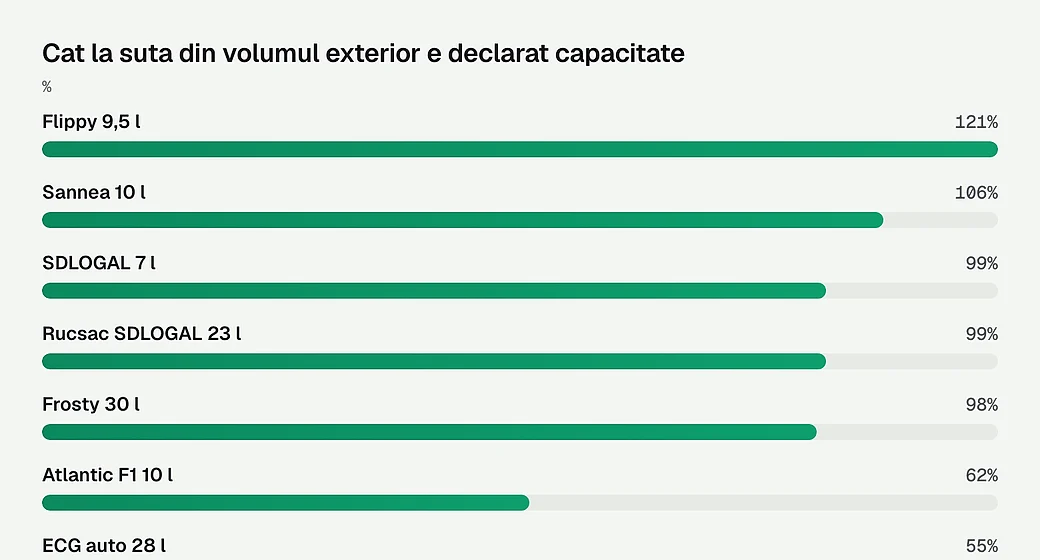 Cat la suta din volumul exterior e declarat capacitate