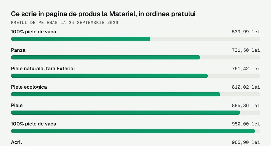 Ce scrie in pagina de produs la Material, in ordinea pretului: piele de vaca la 539,99 lei, panza la 731,50, piele ecologica la 812,02 si acril la 966,90
