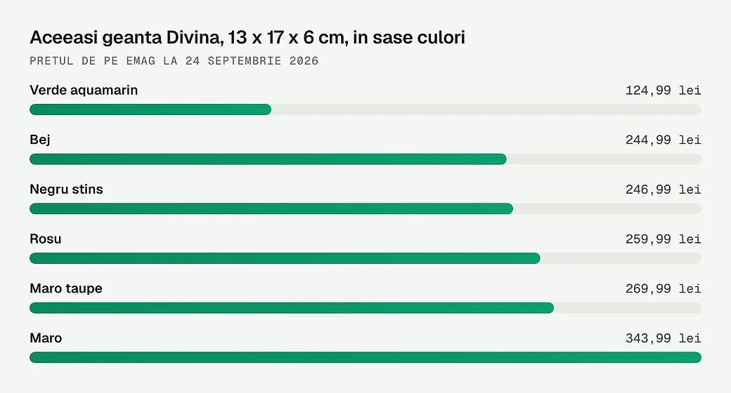 Aceeasi geanta Divina de 13 pe 17 pe 6 cm, in sase culori, de la 124,99 la 343,99 lei