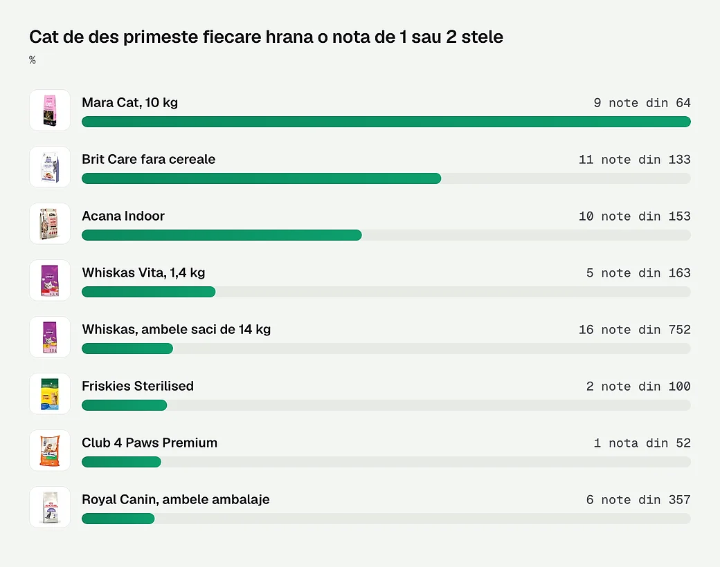 Cat de des primeste fiecare hrana o nota de 1 sau 2 stele