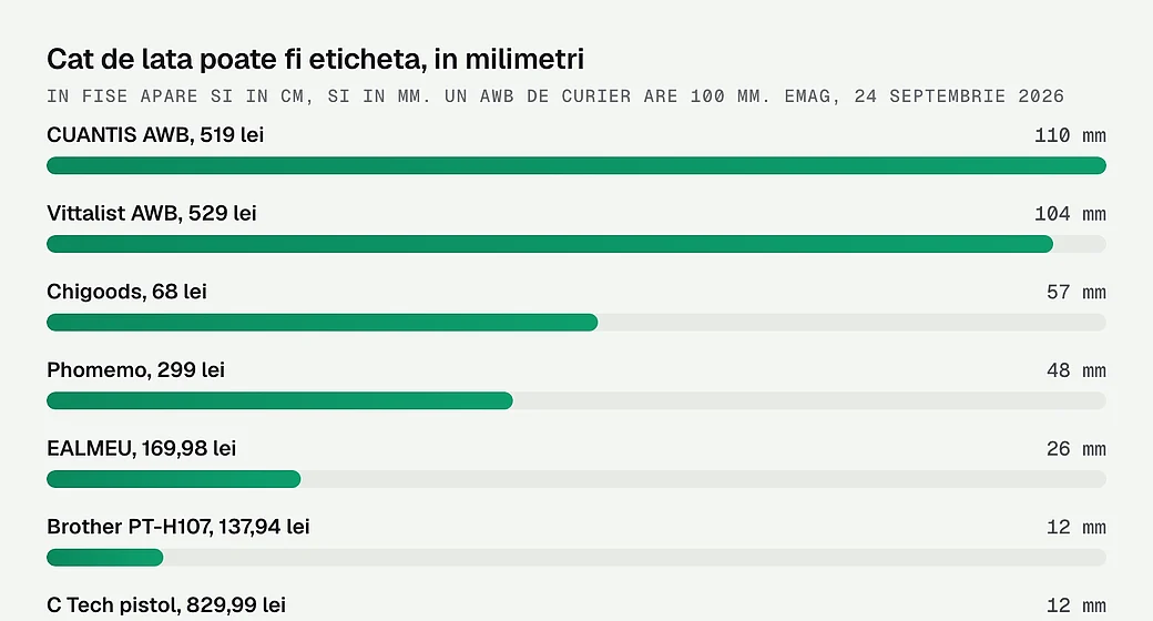 Latimea maxima de printare la sapte imprimante de etichete, de la 110 la 12 milimetri